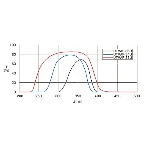 UTVAF−50S−34U吸収フィルター