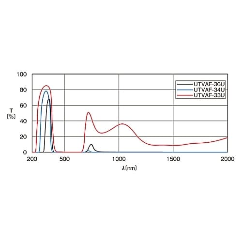 UTVAF−50S−34U吸収フィルター