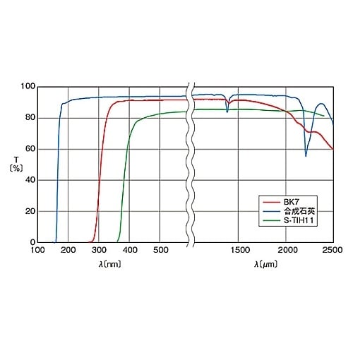DPSQ−20−10H60°分散プリズム