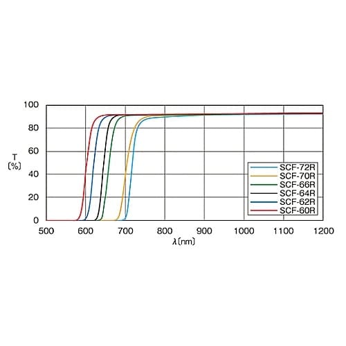 SCF−50S−72R カットフィルター