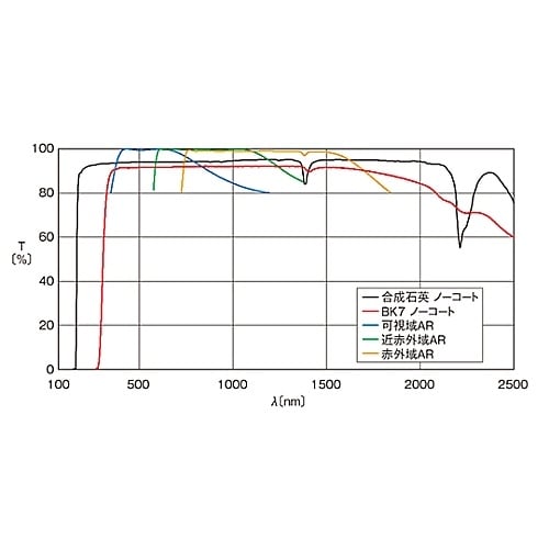 SLSQK−30−150P球面平凸レンズ