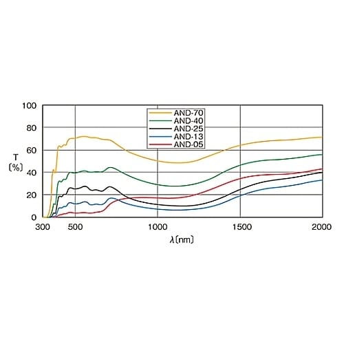 AND−20S−05 NDフィルター