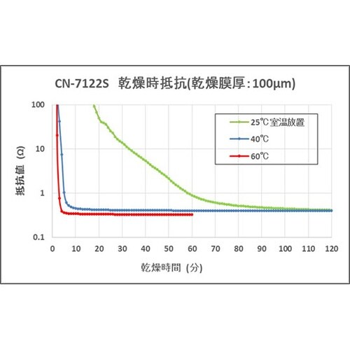 CN−7122S TKペースト