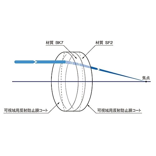 DLB−30−300PM レンズ