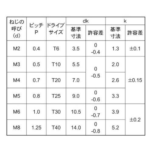 ユニクロTRXナベ小ネジ(T10 3×6