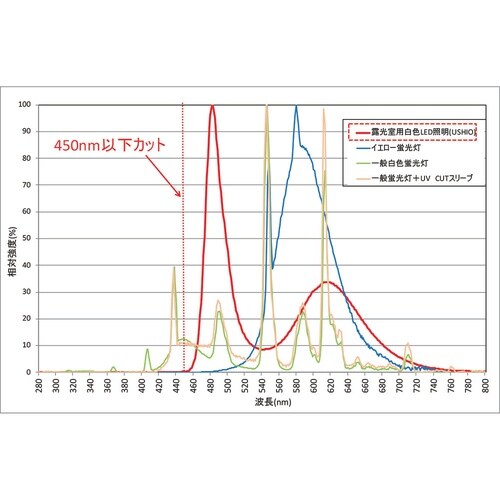 露光室用 直管白色LEDランプ 専用電源
