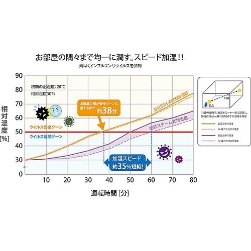 サーキュレーター付きパワースチーム加湿器
