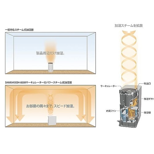 サーキュレーター付きパワースチーム加湿器