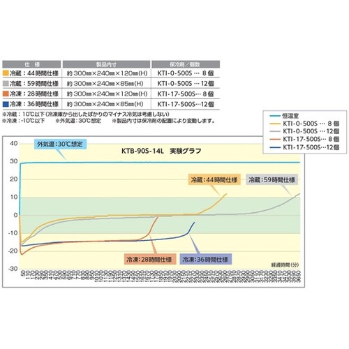 キープサーモボックスRPP 1セット(1