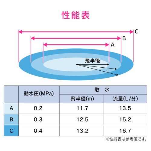 散水スプリンクラー 広範囲