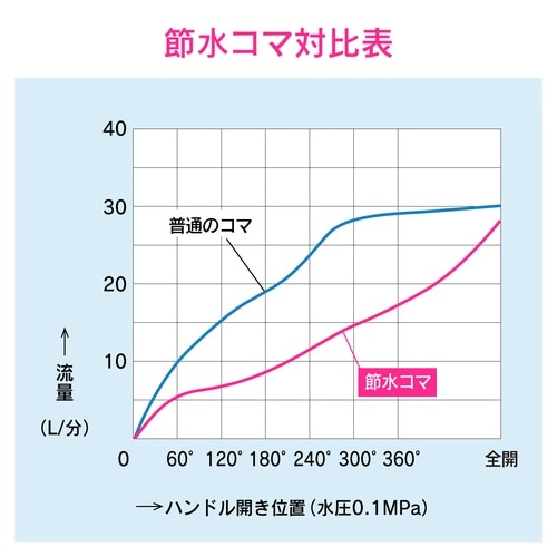 水固定コマパッキン呼13 2入