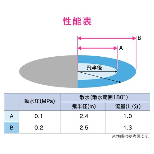 ミニスプリンクラー マカロニ180°