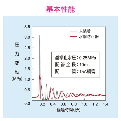 水撃防止器 止水栓補助