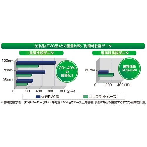 エコフラットホース
