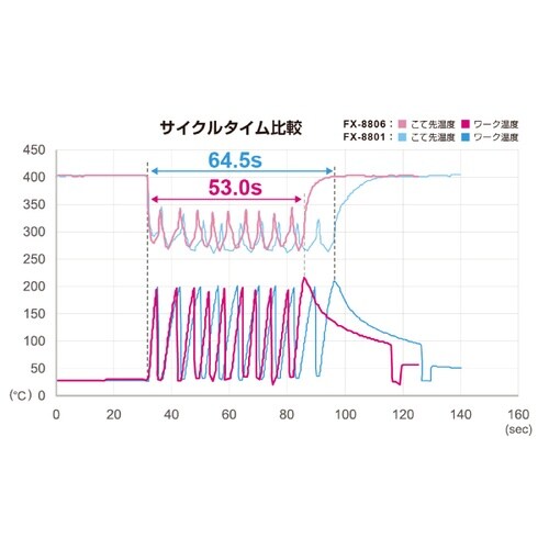FX−888DX用こて部2.4D型こて先付