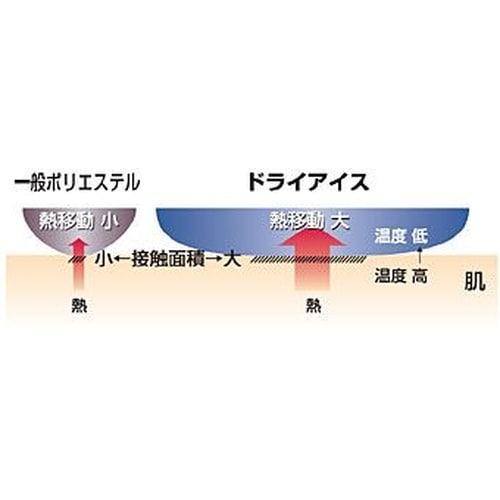 涼感快適クールケット