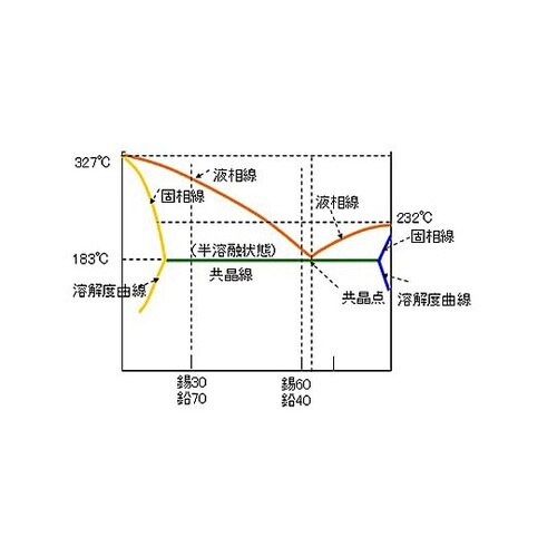 1.2mm/200g 巻はんだ EA31