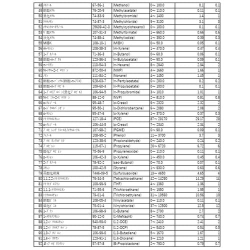 化学物質リアルタイムモニタ−V 充電池仕