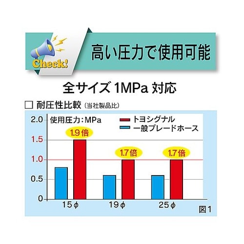 水・油・薬品・エアー用耐圧ホース(高耐圧