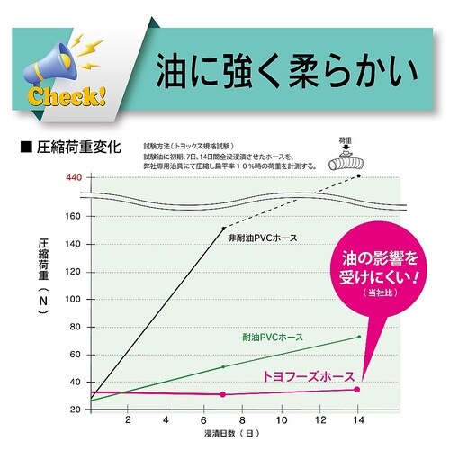 食品・飲料水用耐熱耐圧ホース トヨフーズ