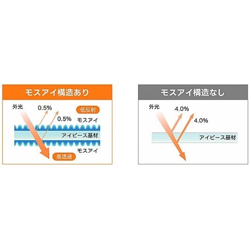 反射防止・防曇ゴグル(モスアイ構造)