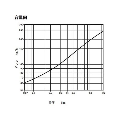 1/2” スチームトラップ EA464A