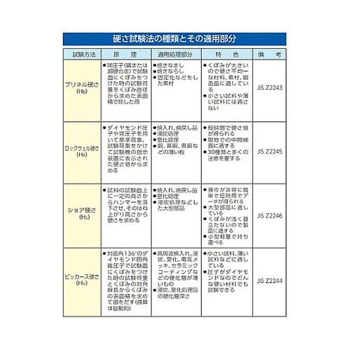 A20未満/110mm デュロメーター(