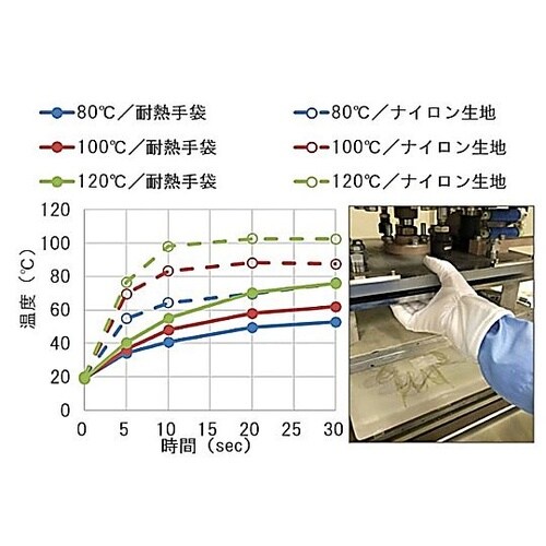 クリーン用耐熱手袋 中低温用 L 1双