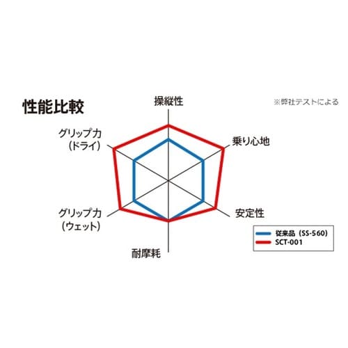 バイク用タイヤ SCT−001 F 120/80−