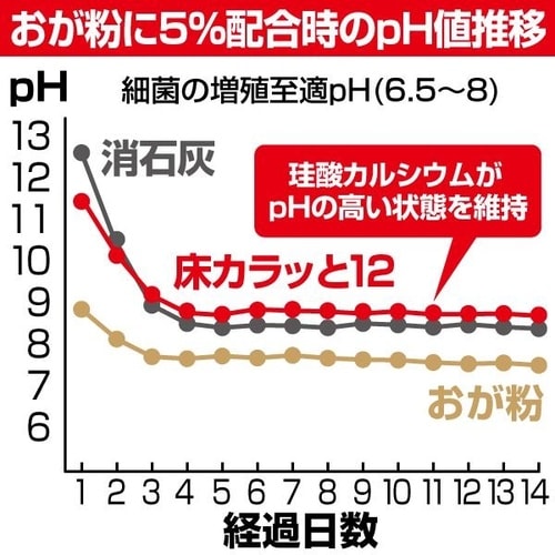 床カラッと1220kg 3袋入