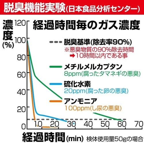 床カラッと1220kg 3袋入