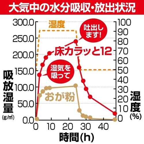 床カラッと1220kg 3袋入