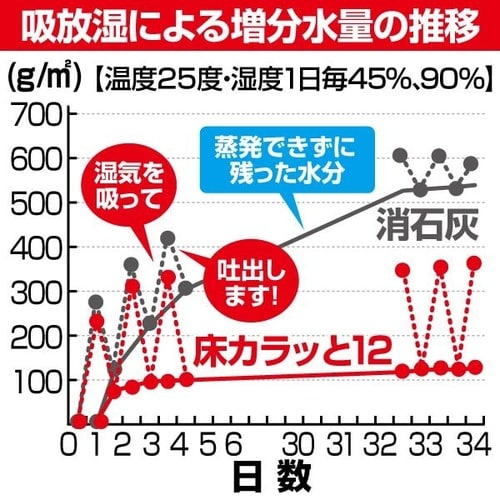 床カラッと1220kg 3袋入