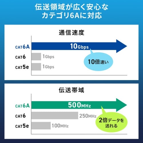 すきま用 CAT6A 延長LANケーブル