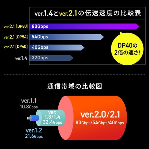 DisplayPort ver.2.1ケーブル2m