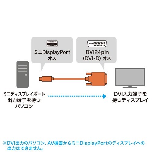 ミニDisplayPort−DVI変換ケーブル