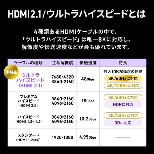 UltraHighSpeed認証品HDMIケーブル