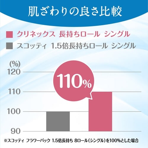 クリネックスコンパクト シングル82.5m8個×4