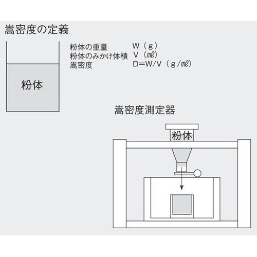 嵩密度測定器 KAM−01