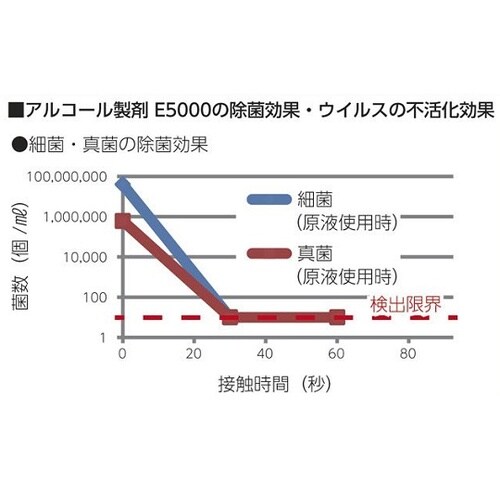 業務用除菌漂白剤B5500 3本セット