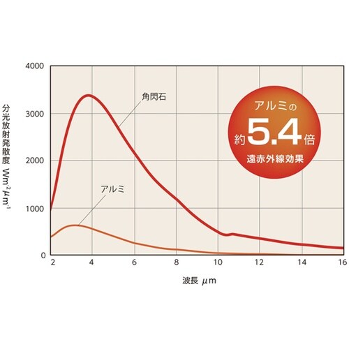 焼き芋鍋 IH対応 大人の石焼芋 ナチュ