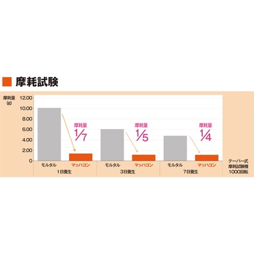 超速硬高強度コンクリート補修材 マッハコ