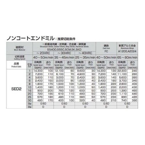 SED2−077 超硬ソリッドエンドミル