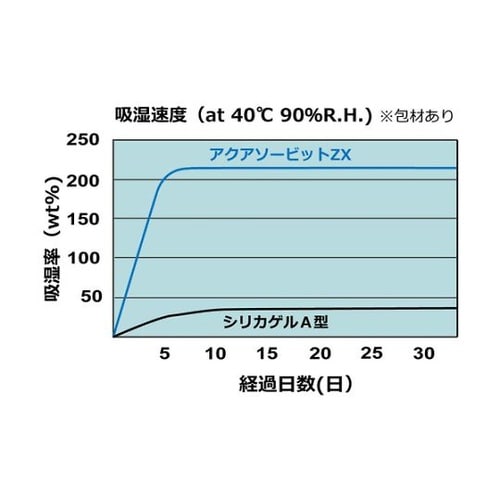 ZX150KW3 乾燥剤アクアソービット
