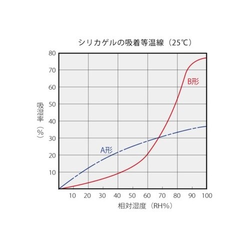 NK−PP50 シリカゲル PP包装