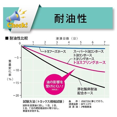 水・油・薬品・エアー用耐圧ホース(工場設