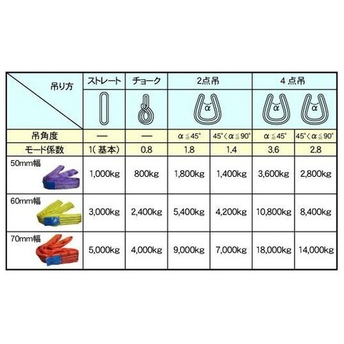 CEラウンドスリングN型 使用荷重100
