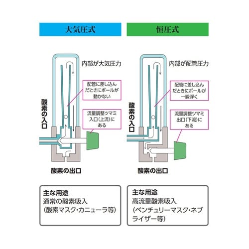 医≫パイピング流量計 N−102H−DXB