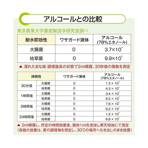 ワサガード 液体 500ml