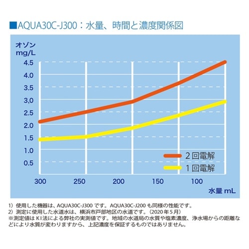 オゾ・ケア−J300 ホワイト AQUA